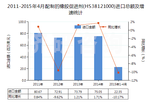 2011-2015年4月配制的橡膠促進劑(HS38121000)進口總額及增速統(tǒng)計
